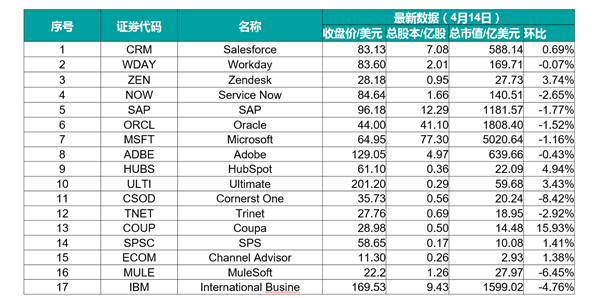数字营销、企业级SaaS行业动态（第五期，2017.4.1-2017.4.15） 数字营销、企业级SaaS行业动态（第五